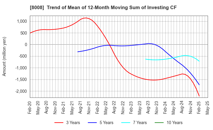 8008 YONDOSHI HOLDINGS INC.: Trend of Mean of 12-Month Moving Sum of Investing CF