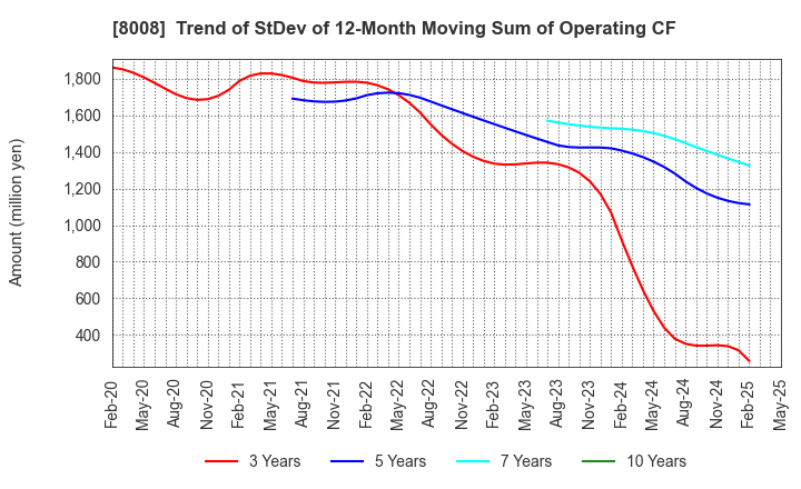 8008 YONDOSHI HOLDINGS INC.: Trend of StDev of 12-Month Moving Sum of Operating CF