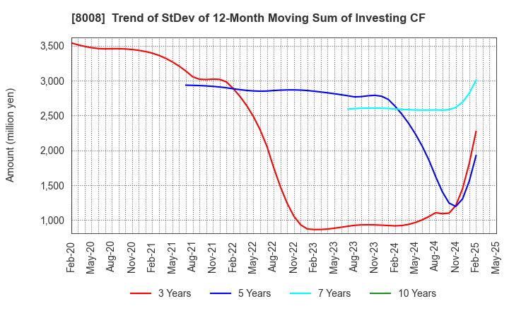 8008 YONDOSHI HOLDINGS INC.: Trend of StDev of 12-Month Moving Sum of Investing CF