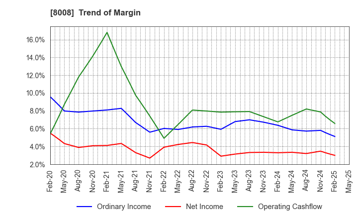 8008 YONDOSHI HOLDINGS INC.: Trend of Margin