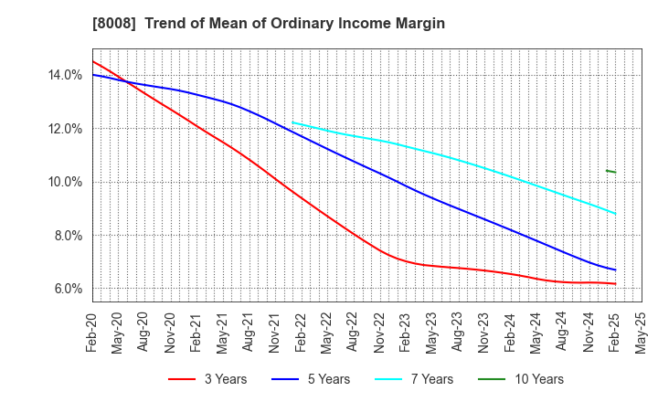 8008 YONDOSHI HOLDINGS INC.: Trend of Mean of Ordinary Income Margin