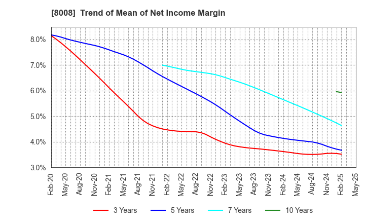8008 YONDOSHI HOLDINGS INC.: Trend of Mean of Net Income Margin