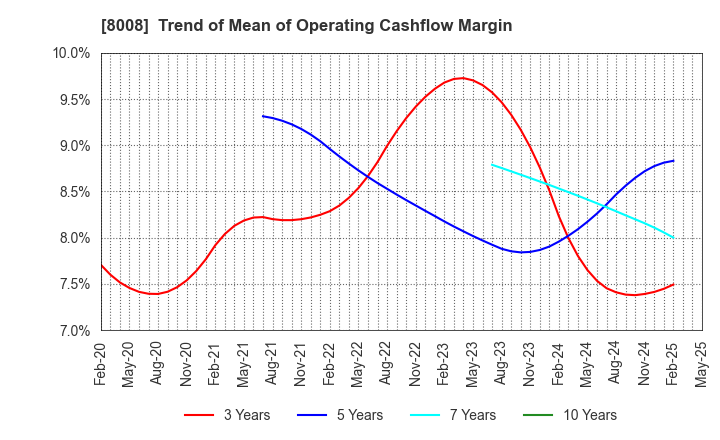 8008 YONDOSHI HOLDINGS INC.: Trend of Mean of Operating Cashflow Margin