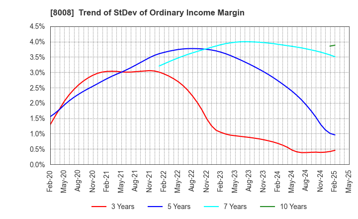 8008 YONDOSHI HOLDINGS INC.: Trend of StDev of Ordinary Income Margin