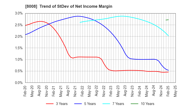 8008 YONDOSHI HOLDINGS INC.: Trend of StDev of Net Income Margin