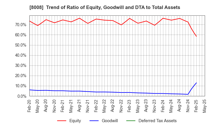 8008 YONDOSHI HOLDINGS INC.: Trend of Ratio of Equity, Goodwill and DTA to Total Assets