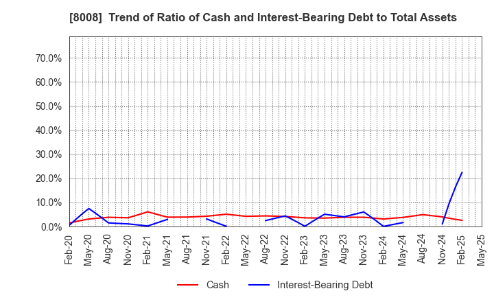 8008 YONDOSHI HOLDINGS INC.: Trend of Ratio of Cash and Interest-Bearing Debt to Total Assets