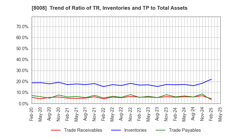 8008 YONDOSHI HOLDINGS INC.: Trend of Ratio of TR, Inventories and TP to Total Assets