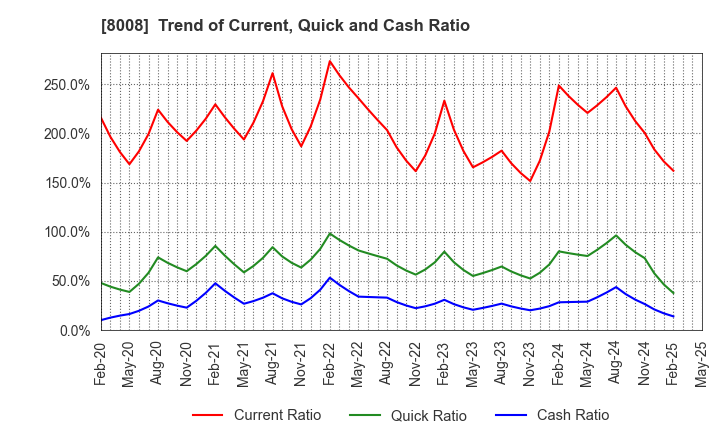 8008 YONDOSHI HOLDINGS INC.: Trend of Current, Quick and Cash Ratio