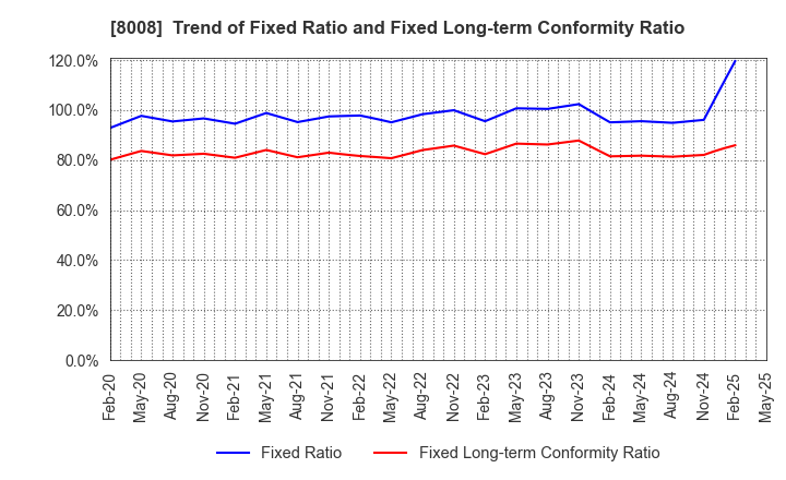 8008 YONDOSHI HOLDINGS INC.: Trend of Fixed Ratio and Fixed Long-term Conformity Ratio