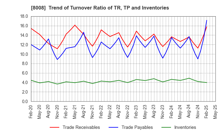 8008 YONDOSHI HOLDINGS INC.: Trend of Turnover Ratio of TR, TP and Inventories