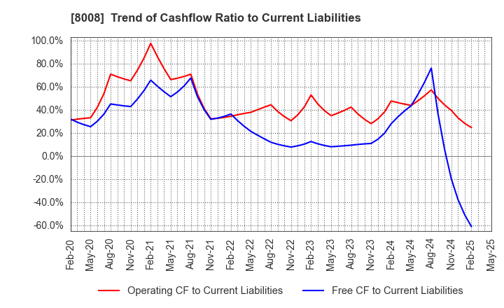 8008 YONDOSHI HOLDINGS INC.: Trend of Cashflow Ratio to Current Liabilities