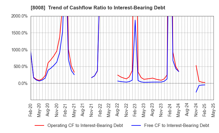 8008 YONDOSHI HOLDINGS INC.: Trend of Cashflow Ratio to Interest-Bearing Debt