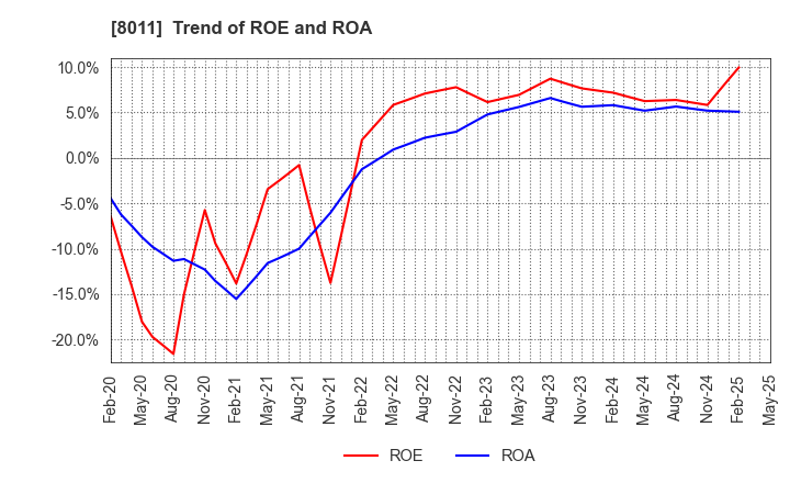 8011 SANYO SHOKAI LTD.: Trend of ROE and ROA