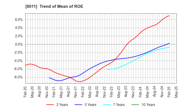 8011 SANYO SHOKAI LTD.: Trend of Mean of ROE