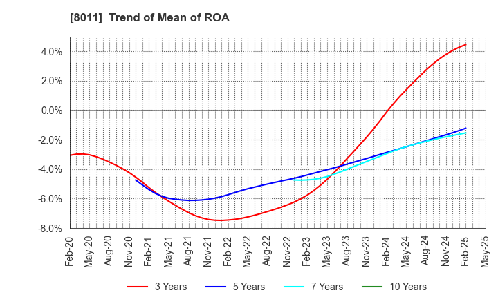 8011 SANYO SHOKAI LTD.: Trend of Mean of ROA