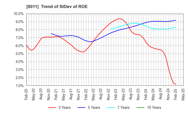 8011 SANYO SHOKAI LTD.: Trend of StDev of ROE