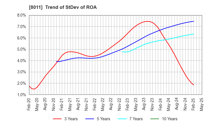 8011 SANYO SHOKAI LTD.: Trend of StDev of ROA