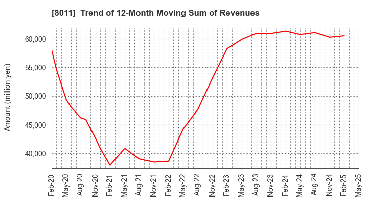 8011 SANYO SHOKAI LTD.: Trend of 12-Month Moving Sum of Revenues