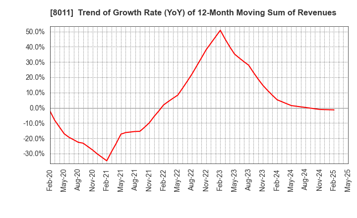 8011 SANYO SHOKAI LTD.: Trend of Growth Rate (YoY) of 12-Month Moving Sum of Revenues