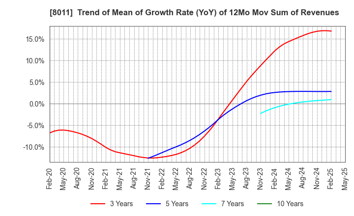 8011 SANYO SHOKAI LTD.: Trend of Mean of Growth Rate (YoY) of 12Mo Mov Sum of Revenues