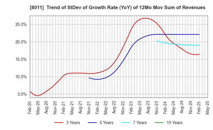8011 SANYO SHOKAI LTD.: Trend of StDev of Growth Rate (YoY) of 12Mo Mov Sum of Revenues