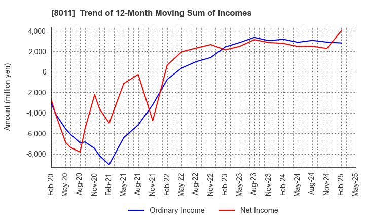 8011 SANYO SHOKAI LTD.: Trend of 12-Month Moving Sum of Incomes