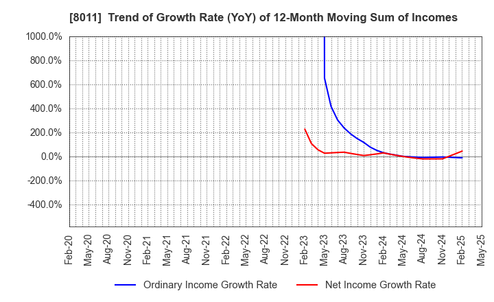 8011 SANYO SHOKAI LTD.: Trend of Growth Rate (YoY) of 12-Month Moving Sum of Incomes