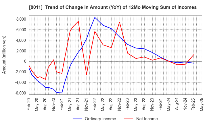 8011 SANYO SHOKAI LTD.: Trend of Change in Amount (YoY) of 12Mo Moving Sum of Incomes
