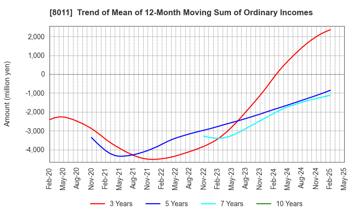 8011 SANYO SHOKAI LTD.: Trend of Mean of 12-Month Moving Sum of Ordinary Incomes