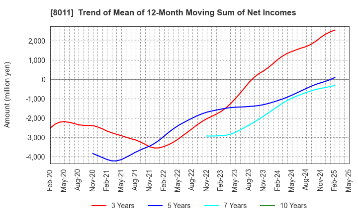 8011 SANYO SHOKAI LTD.: Trend of Mean of 12-Month Moving Sum of Net Incomes
