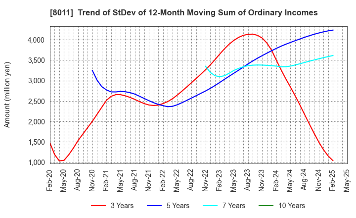 8011 SANYO SHOKAI LTD.: Trend of StDev of 12-Month Moving Sum of Ordinary Incomes
