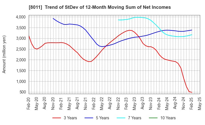 8011 SANYO SHOKAI LTD.: Trend of StDev of 12-Month Moving Sum of Net Incomes