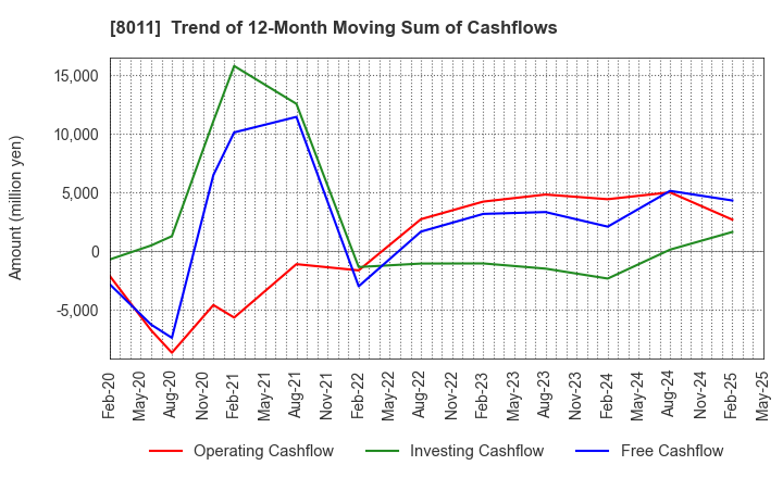 8011 SANYO SHOKAI LTD.: Trend of 12-Month Moving Sum of Cashflows