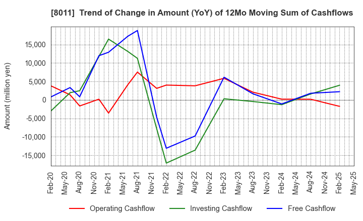 8011 SANYO SHOKAI LTD.: Trend of Change in Amount (YoY) of 12Mo Moving Sum of Cashflows