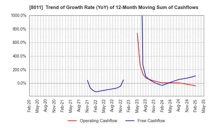 8011 SANYO SHOKAI LTD.: Trend of Growth Rate (YoY) of 12-Month Moving Sum of Cashflows