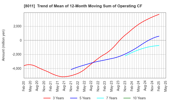 8011 SANYO SHOKAI LTD.: Trend of Mean of 12-Month Moving Sum of Operating CF