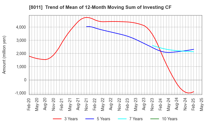 8011 SANYO SHOKAI LTD.: Trend of Mean of 12-Month Moving Sum of Investing CF
