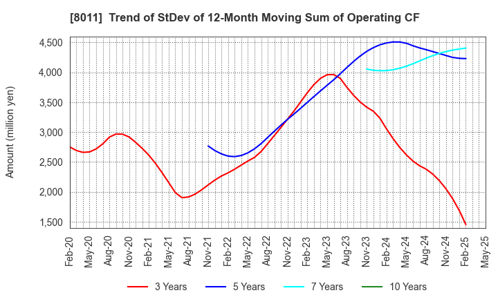 8011 SANYO SHOKAI LTD.: Trend of StDev of 12-Month Moving Sum of Operating CF