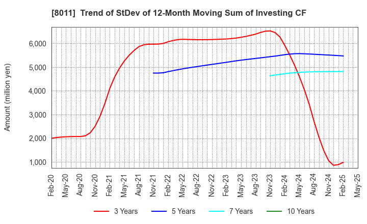 8011 SANYO SHOKAI LTD.: Trend of StDev of 12-Month Moving Sum of Investing CF