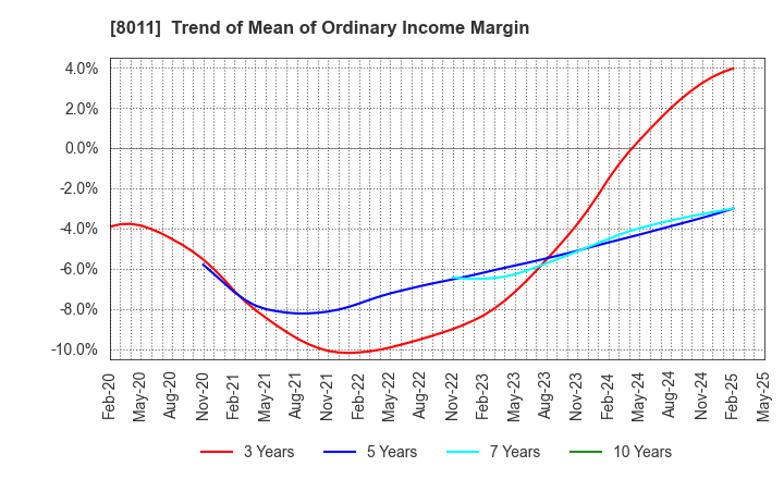 8011 SANYO SHOKAI LTD.: Trend of Mean of Ordinary Income Margin