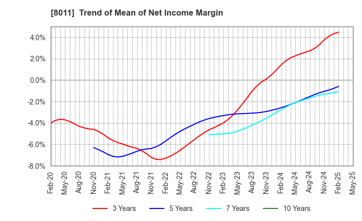 8011 SANYO SHOKAI LTD.: Trend of Mean of Net Income Margin