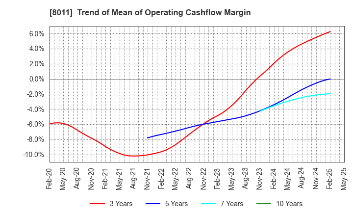 8011 SANYO SHOKAI LTD.: Trend of Mean of Operating Cashflow Margin