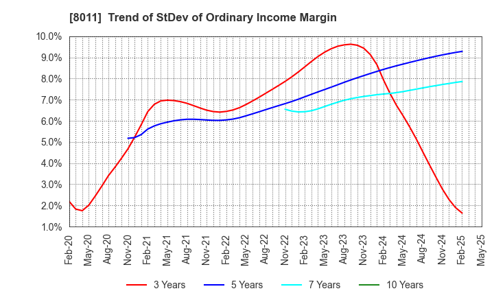 8011 SANYO SHOKAI LTD.: Trend of StDev of Ordinary Income Margin