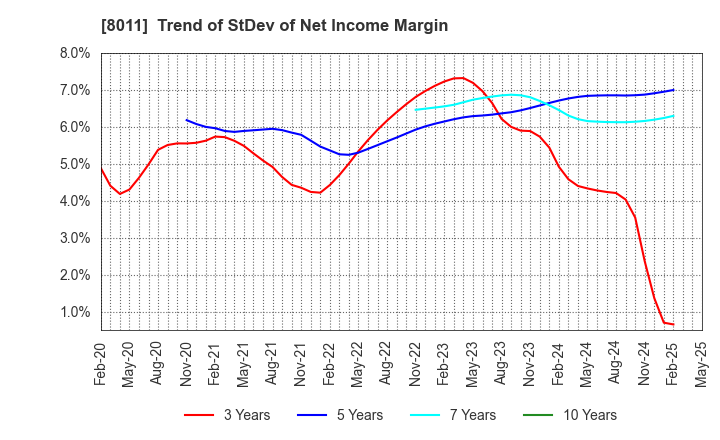8011 SANYO SHOKAI LTD.: Trend of StDev of Net Income Margin