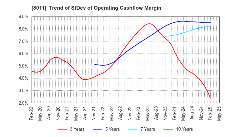 8011 SANYO SHOKAI LTD.: Trend of StDev of Operating Cashflow Margin