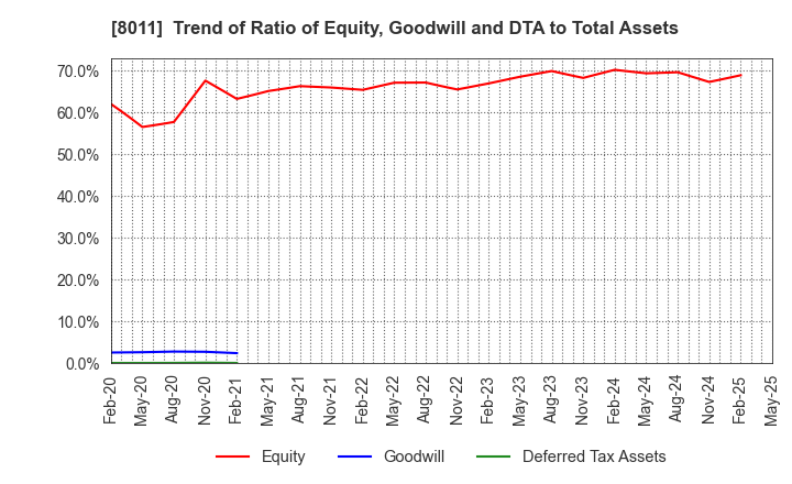 8011 SANYO SHOKAI LTD.: Trend of Ratio of Equity, Goodwill and DTA to Total Assets
