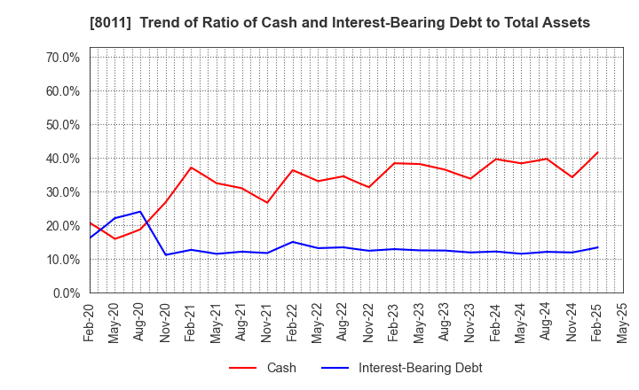 8011 SANYO SHOKAI LTD.: Trend of Ratio of Cash and Interest-Bearing Debt to Total Assets