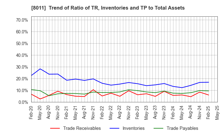 8011 SANYO SHOKAI LTD.: Trend of Ratio of TR, Inventories and TP to Total Assets