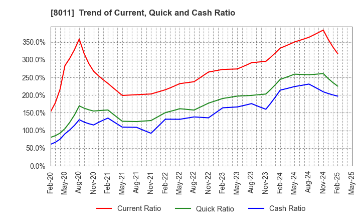 8011 SANYO SHOKAI LTD.: Trend of Current, Quick and Cash Ratio